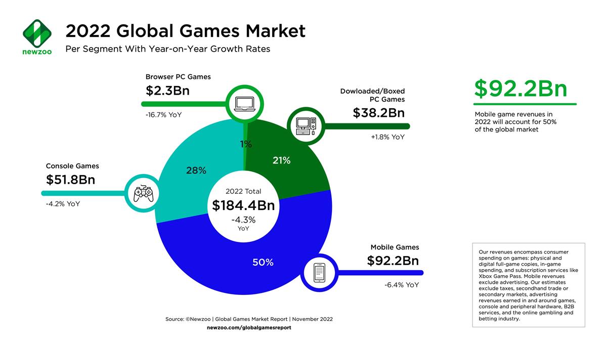 2022 global games market revenues